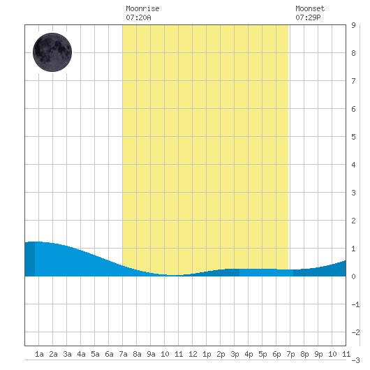 The Narrows, Harris tide chart for Sunday, March 10, 2024