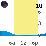 The Narrows, Harris tide chart for Sunday, March 10, 2024