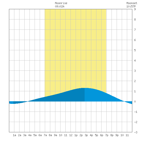The Narrows, Harris tide chart for Wednesday, March 13, 2024