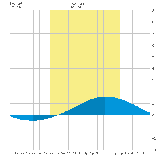 The Narrows, Harris tide chart for Friday, March 15, 2024