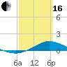 The Narrows, Harris tide chart for Saturday, March 16, 2024