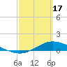 The Narrows, Harris tide chart for Sunday, March 17, 2024