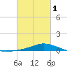 The Narrows, Harris tide chart for Friday, March 1, 2024