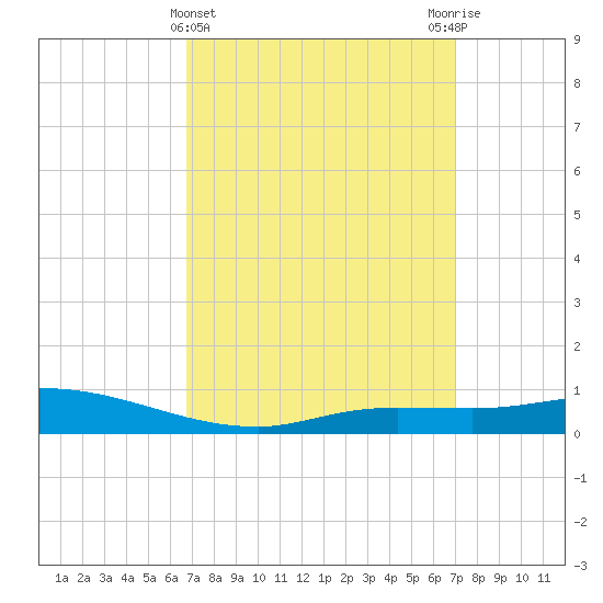 The Narrows, Harris tide chart for Saturday, March 23, 2024