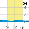 The Narrows, Harris tide chart for Sunday, March 24, 2024