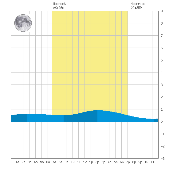 The Narrows, Harris tide chart for Monday, March 25, 2024