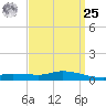 The Narrows, Harris tide chart for Monday, March 25, 2024