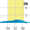 The Narrows, Harris tide chart for Tuesday, March 26, 2024