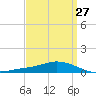 The Narrows, Harris tide chart for Wednesday, March 27, 2024