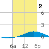 The Narrows, Harris tide chart for Saturday, March 2, 2024