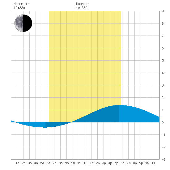The Narrows, Harris tide chart for Sunday, March 3, 2024