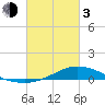 The Narrows, Harris tide chart for Sunday, March 3, 2024