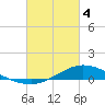 The Narrows, Harris tide chart for Monday, March 4, 2024