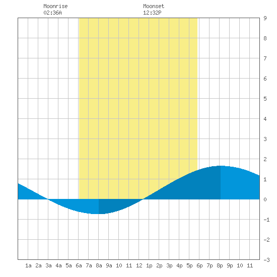The Narrows, Harris tide chart for Tuesday, March 5, 2024