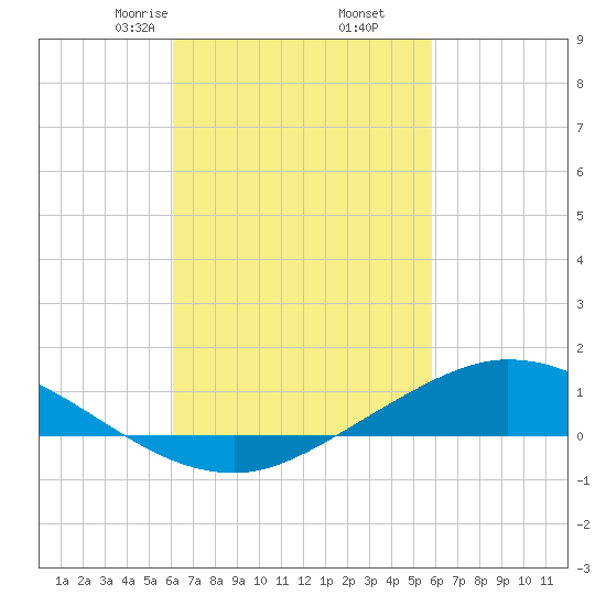The Narrows, Harris tide chart for Wednesday, March 6, 2024