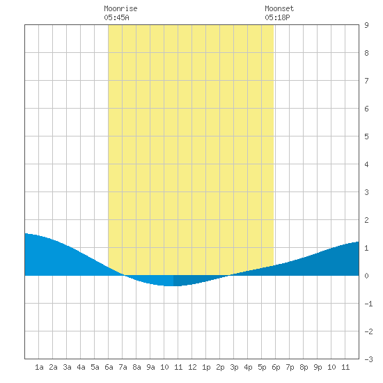 The Narrows, Harris tide chart for Saturday, March 9, 2024