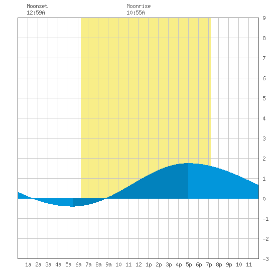 The Narrows, Harris tide chart for Sunday, April 14, 2024