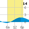 The Narrows, Harris tide chart for Sunday, April 14, 2024