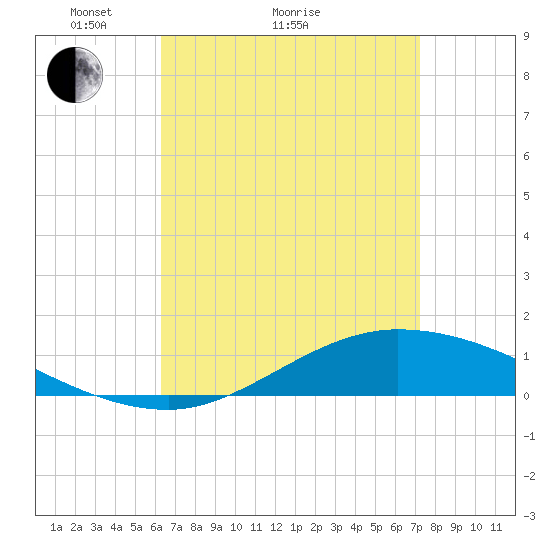 The Narrows, Harris tide chart for Monday, April 15, 2024