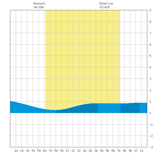 The Narrows, Harris tide chart for Friday, April 19, 2024