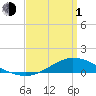 The Narrows, Harris tide chart for Monday, April 1, 2024