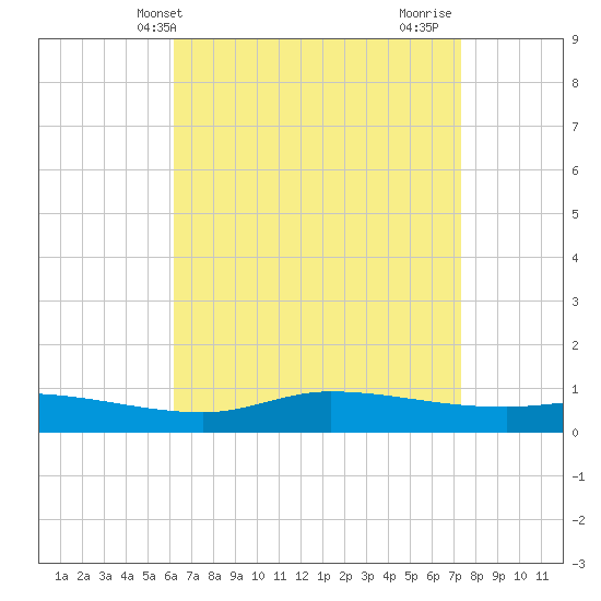 The Narrows, Harris tide chart for Saturday, April 20, 2024