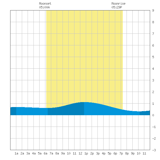 The Narrows, Harris tide chart for Sunday, April 21, 2024