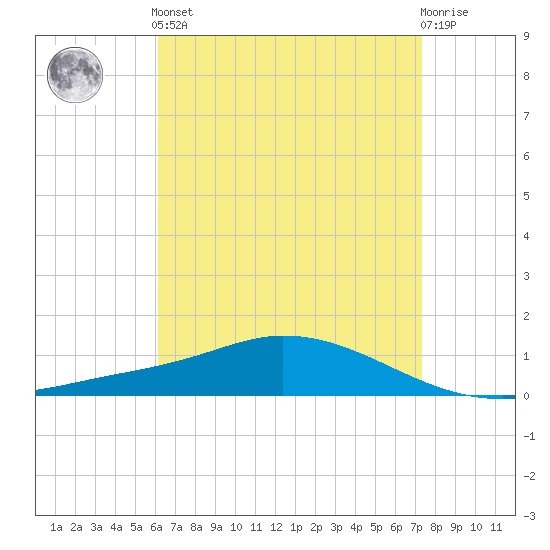 The Narrows, Harris tide chart for Tuesday, April 23, 2024