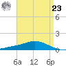 The Narrows, Harris tide chart for Tuesday, April 23, 2024