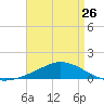 The Narrows, Harris tide chart for Friday, April 26, 2024