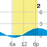 The Narrows, Harris tide chart for Tuesday, April 2, 2024