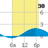 The Narrows, Harris tide chart for Tuesday, April 30, 2024
