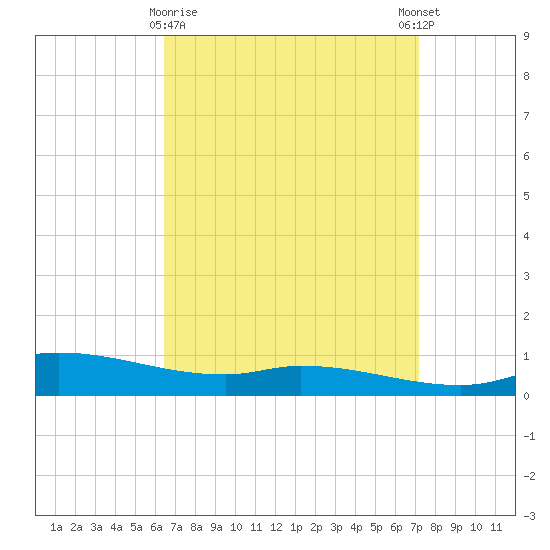 The Narrows, Harris tide chart for Sunday, April 7, 2024