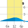 The Narrows, Harris tide chart for Tuesday, April 9, 2024