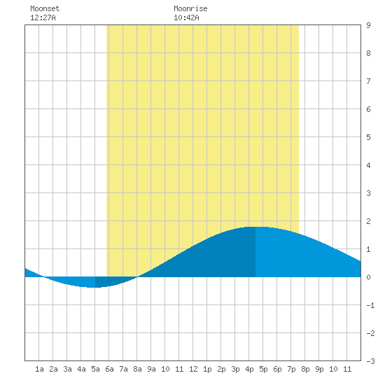 The Narrows, Harris tide chart for Monday, May 13, 2024
