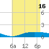 The Narrows, Harris tide chart for Thursday, May 16, 2024