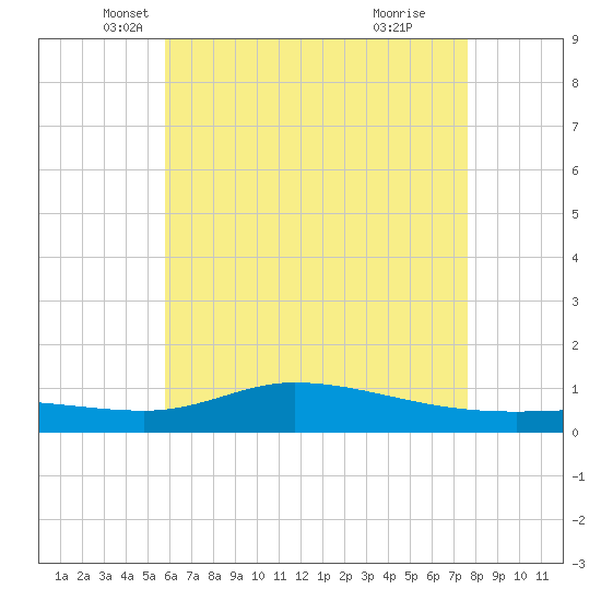The Narrows, Harris tide chart for Saturday, May 18, 2024