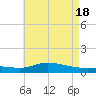 The Narrows, Harris tide chart for Saturday, May 18, 2024