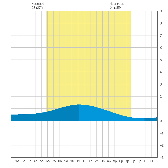 The Narrows, Harris tide chart for Sunday, May 19, 2024