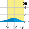 The Narrows, Harris tide chart for Monday, May 20, 2024