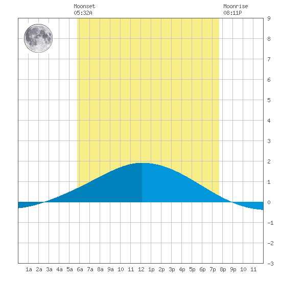 The Narrows, Harris tide chart for Thursday, May 23, 2024