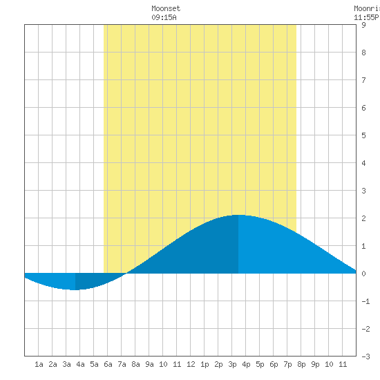 The Narrows, Harris tide chart for Monday, May 27, 2024