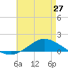 The Narrows, Harris tide chart for Monday, May 27, 2024
