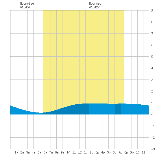 The Narrows, Harris tide chart for Friday, May 31, 2024
