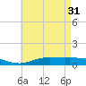 The Narrows, Harris tide chart for Friday, May 31, 2024
