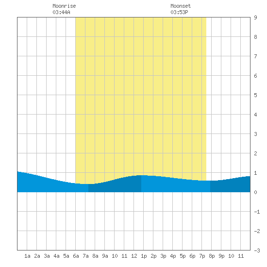 The Narrows, Harris tide chart for Saturday, May 4, 2024