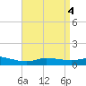 The Narrows, Harris tide chart for Saturday, May 4, 2024