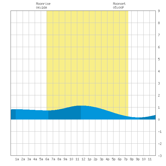 The Narrows, Harris tide chart for Sunday, May 5, 2024