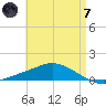 The Narrows, Harris tide chart for Tuesday, May 7, 2024