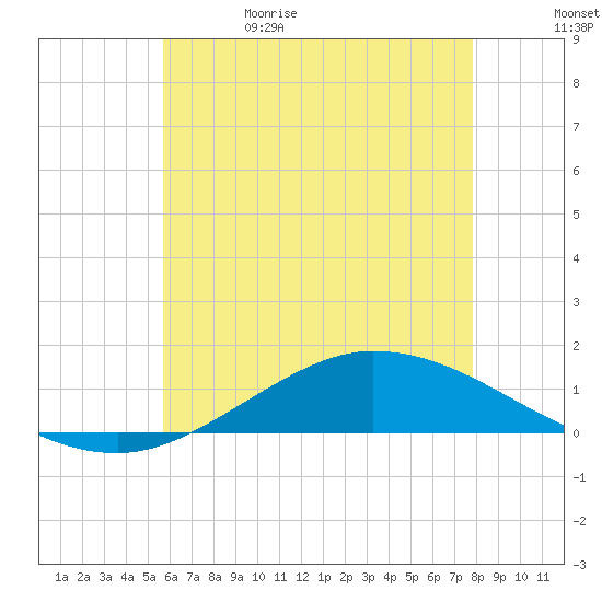 The Narrows, Harris tide chart for Monday, June 10, 2024